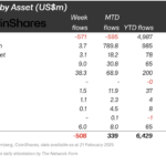 Crypto Products See $508M Outflows, XRP Leads Altcoin Inflows