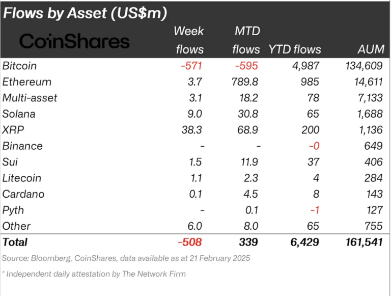 Crypto Products See $508M Outflows, XRP Leads Altcoin Inflows
