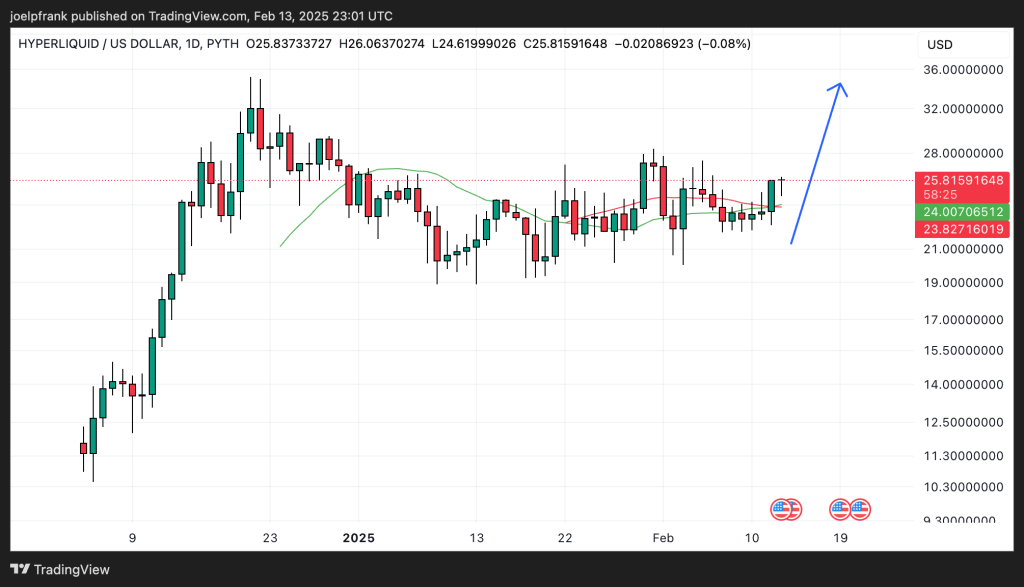 Hyperliquid price Defies the Crypto Downtrend 