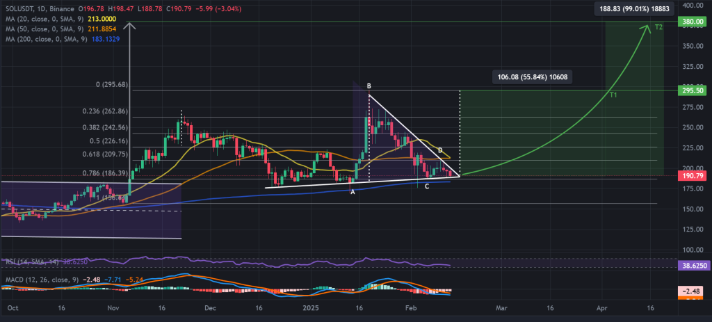 SOL / USDT 1D chart, symmetrical triangle pattern. Source: Binance. 