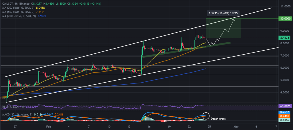 OM / USDT 4H chart, broadening ascending wedge. Source: Binance.