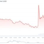 Jailed FTX Founder SBF’s Tweets Drive Native Token Price, FTT Surges 30%