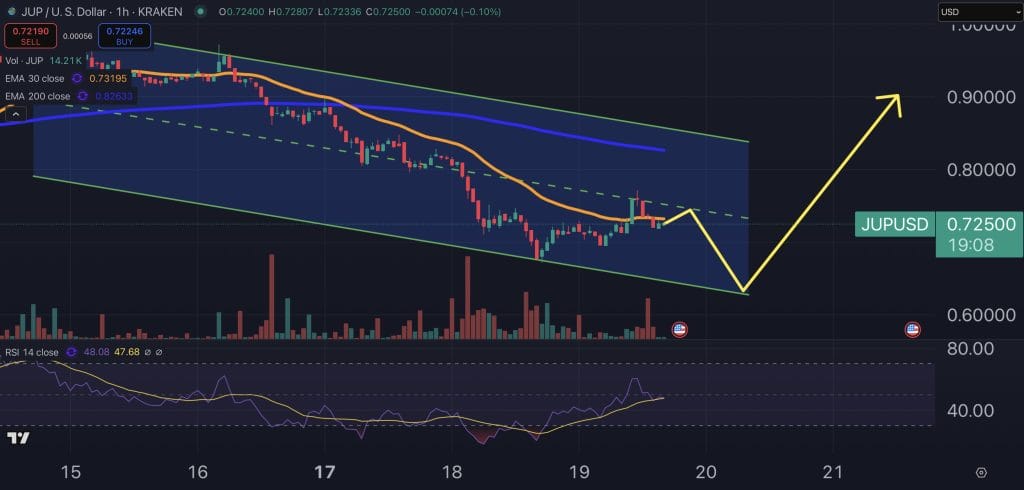 Jupiter Token price chart.