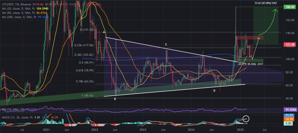 LTC / USDT 1D chart, symmetrical triangle breakout. Source: Binance. 