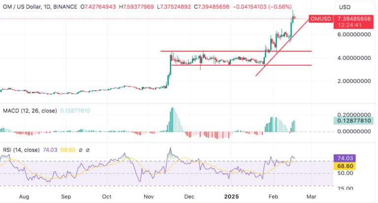 Mantra Defies the Sell-Off – Could OM Be the Strongest Altcoin in the Market?