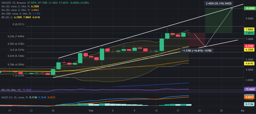 OM / USDT 1D chart, broadening ascending wedge pattern. Source: Binance.