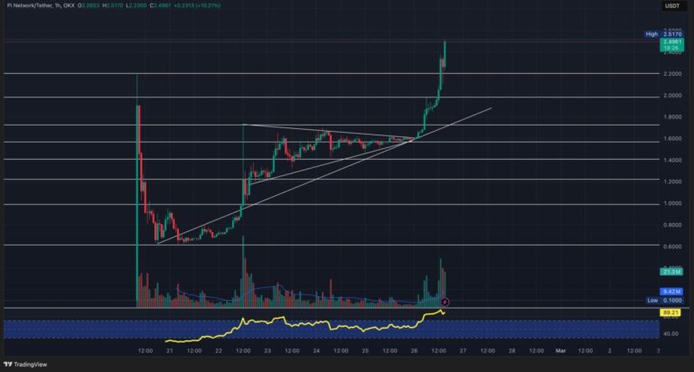 Pi Coin Smashes Past All-Time High – Can it Overcome Bearish Pressure?