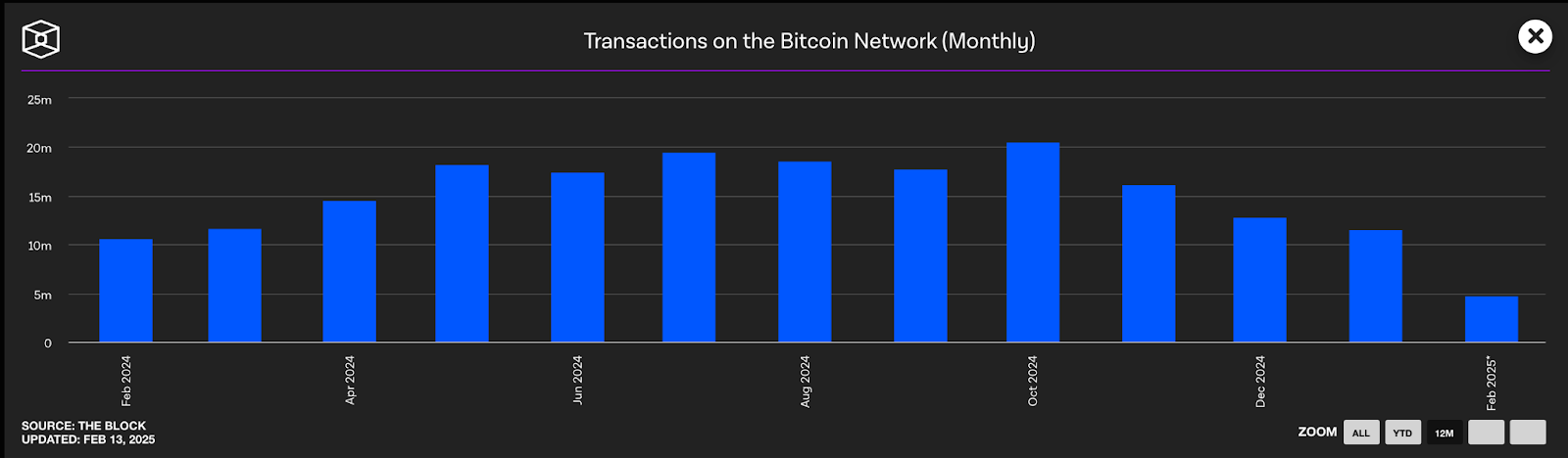 Riot Platforms Explores AI Revenue Amid Bitcoin Transaction Slump