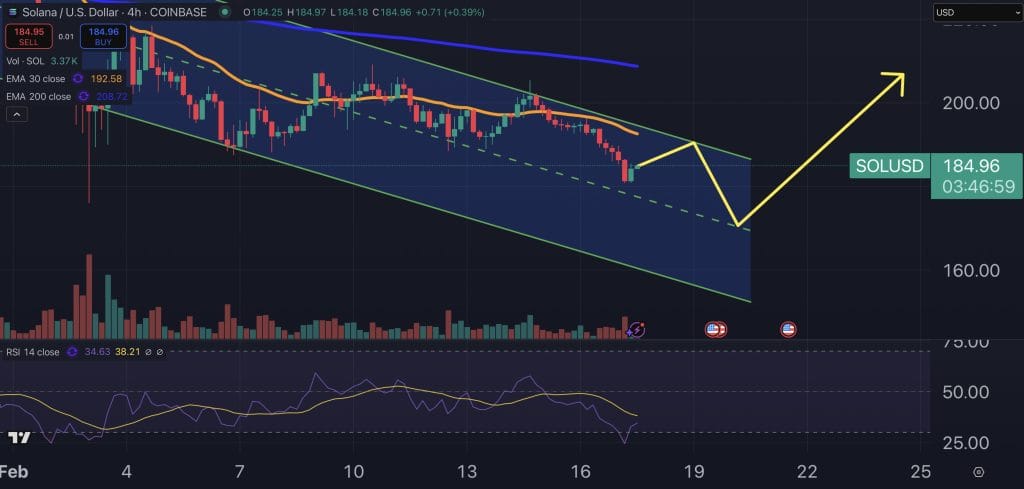 Solana price chart.