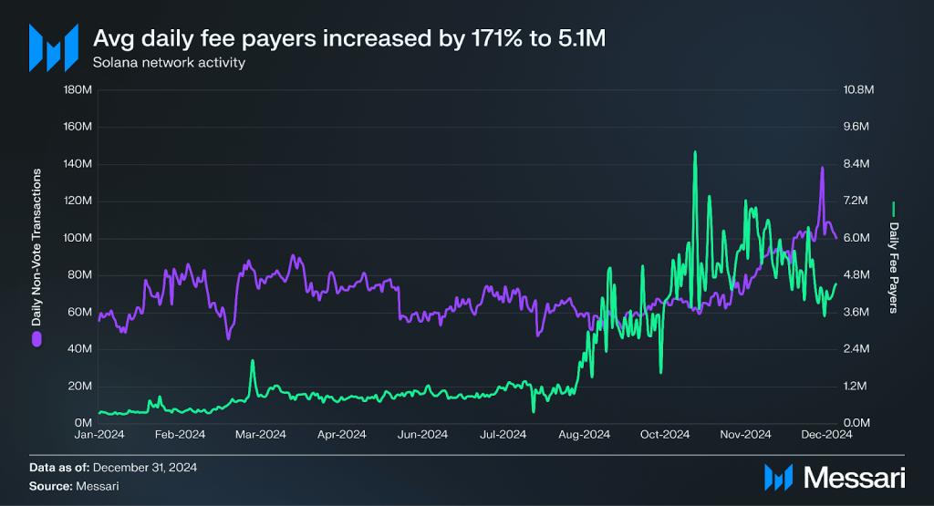 Messari report on Solana network.