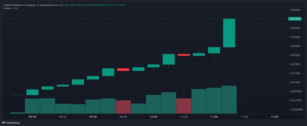 CYBERTRUMP price chart - Sonic-based meme tokens.