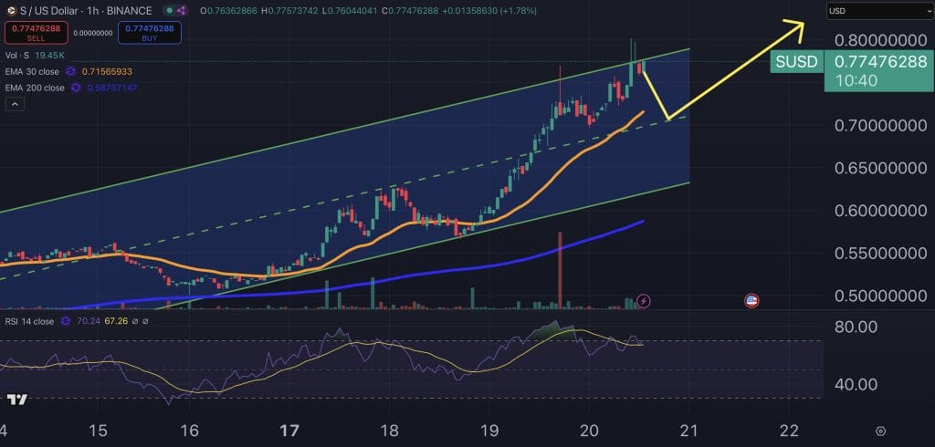 Sonic Price chart.