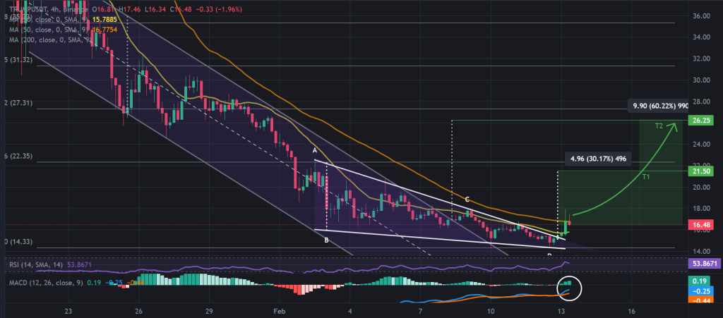 TRUMP / USDT 4H chart. symmetrical triangle pattern breakout. Source: Binance.