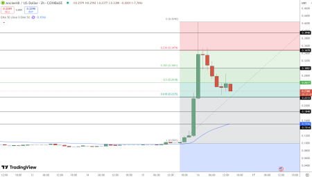 A8 Up 145% in 24h: Can Explosive Growth Hold?