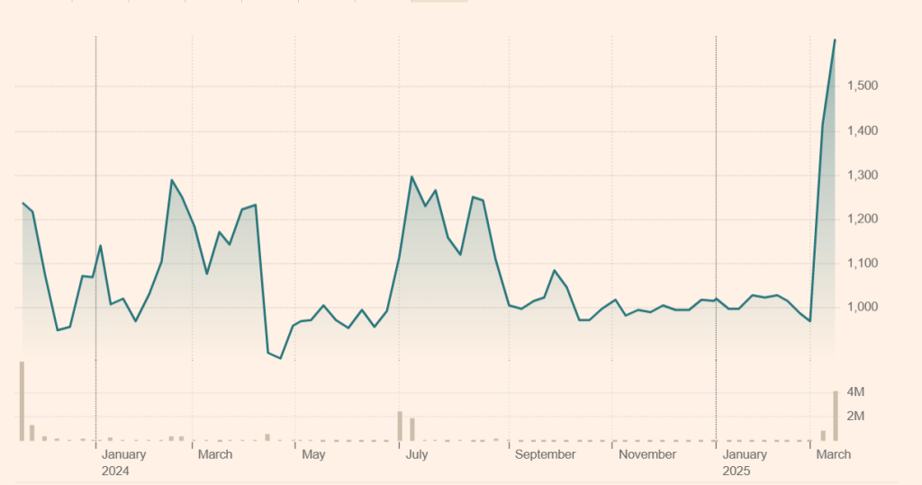 A graph showing the stock market price of Value Creation (9238:TYO) over the past six months.