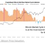 Bitcoin Could Be at Deep Value Levels or Start of a Bear Market: CryptoQuant