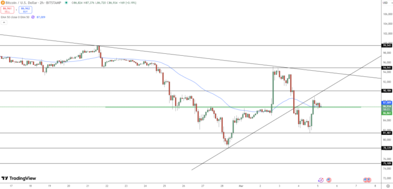 Bitcoin Just Flashed This Rare Signal – Here’s What Happened Last Time 