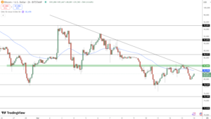 Bitcoin Price Rebounds – But Is a Crash to $73K or a Rally to $90K Next? 