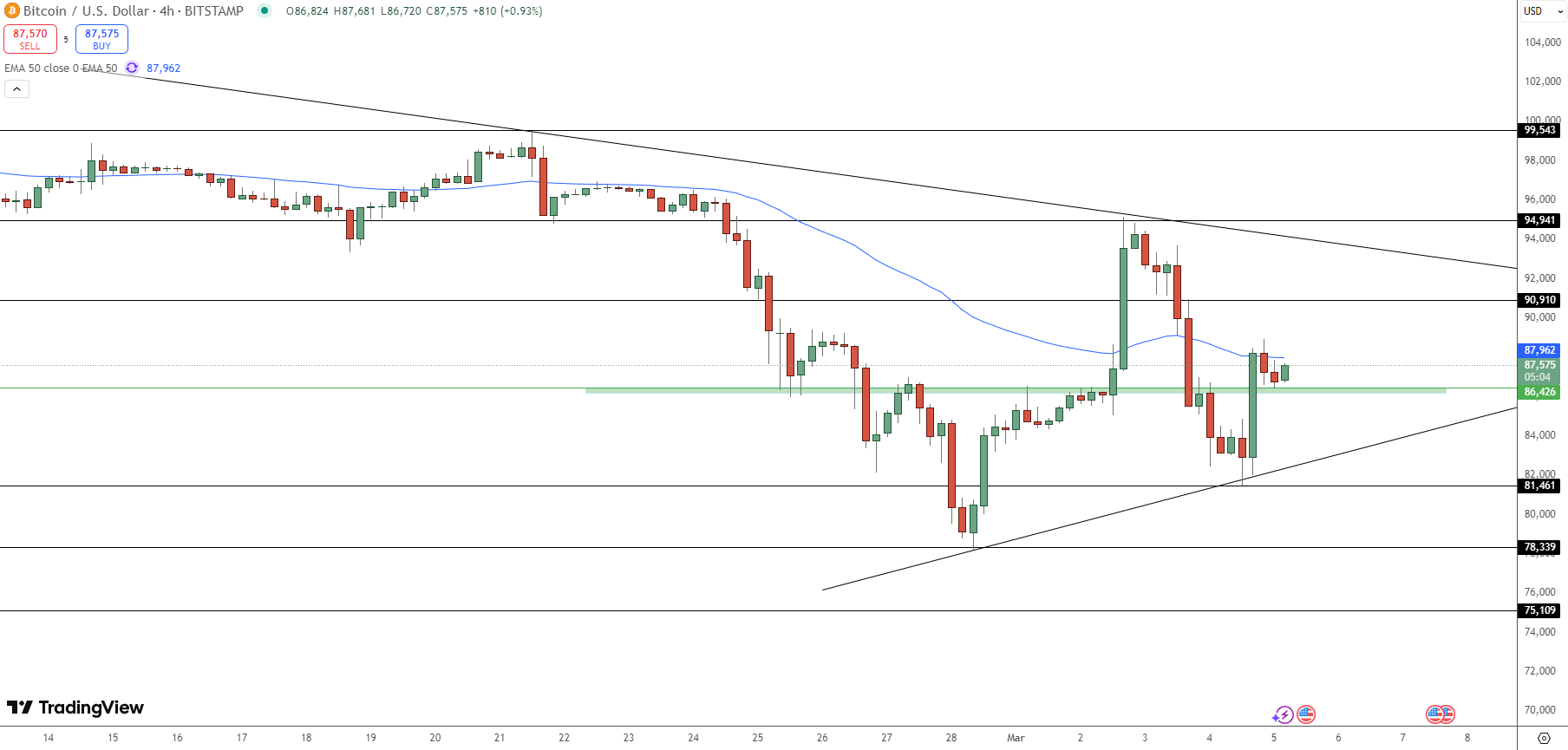 Bitcoin Price Chart - Source: Tradingview 