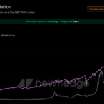 Bitcoin Still a Risk Asset? Correlation with Equities Challenges Hedge Narrative: Garrison Yang