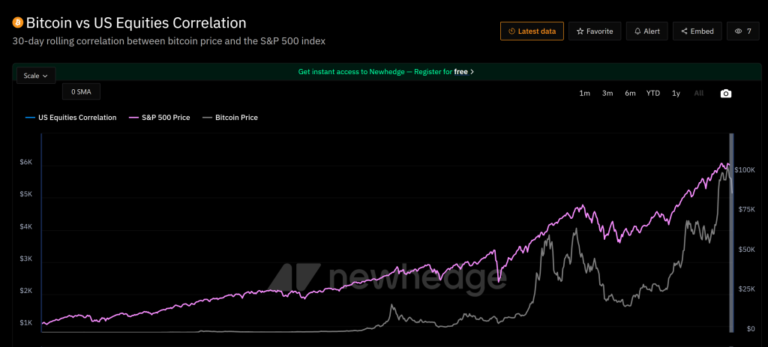 Bitcoin Still a Risk Asset? Correlation with Equities Challenges Hedge Narrative: Garrison Yang