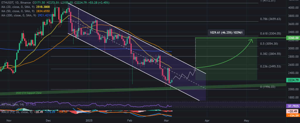 ETH / USDT 1D chart, descending channel pattern. Source: Binance. 