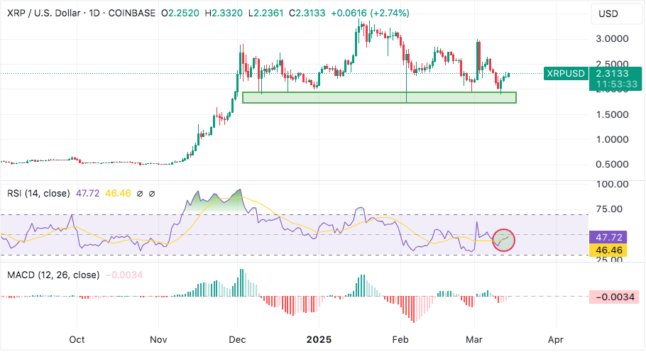 xrp needs to break above $2.65 to rise to $3