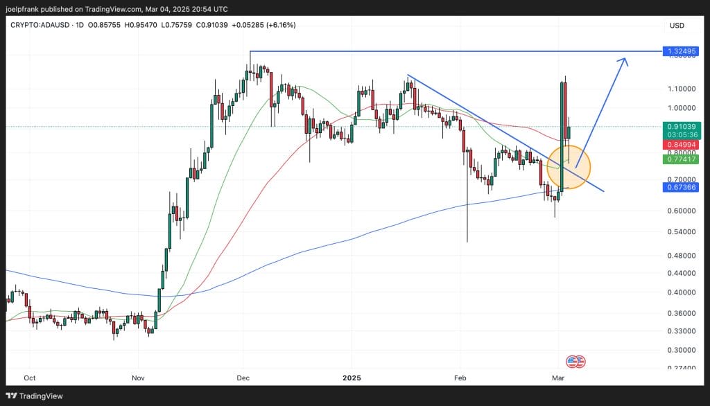 Cardano Price Triggers Major Buy Signal 