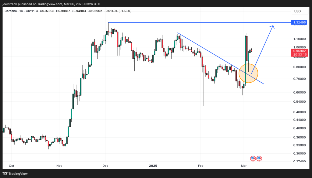 Cardano Primed for a 125% Rally?