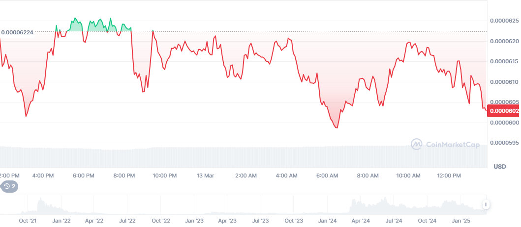 Meme coin $FLOKI price chart
