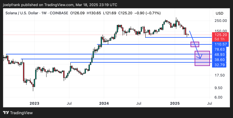 Could the Solana Price to Dump to $30 in 2025? 