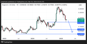 Dogecoin Approaches Key Resistance Level – Here’s Where Its Headed Next