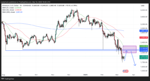 Ethereum Price Recovers, But Chart Suggests Slump to $1,500 Coming