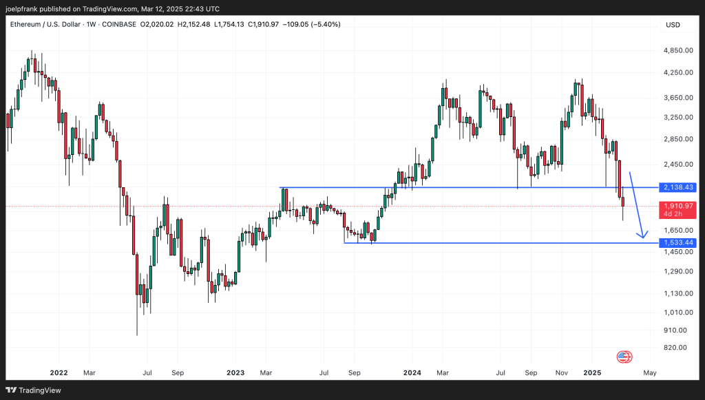 Ethereum Price Set to Dump to $1,500 Next