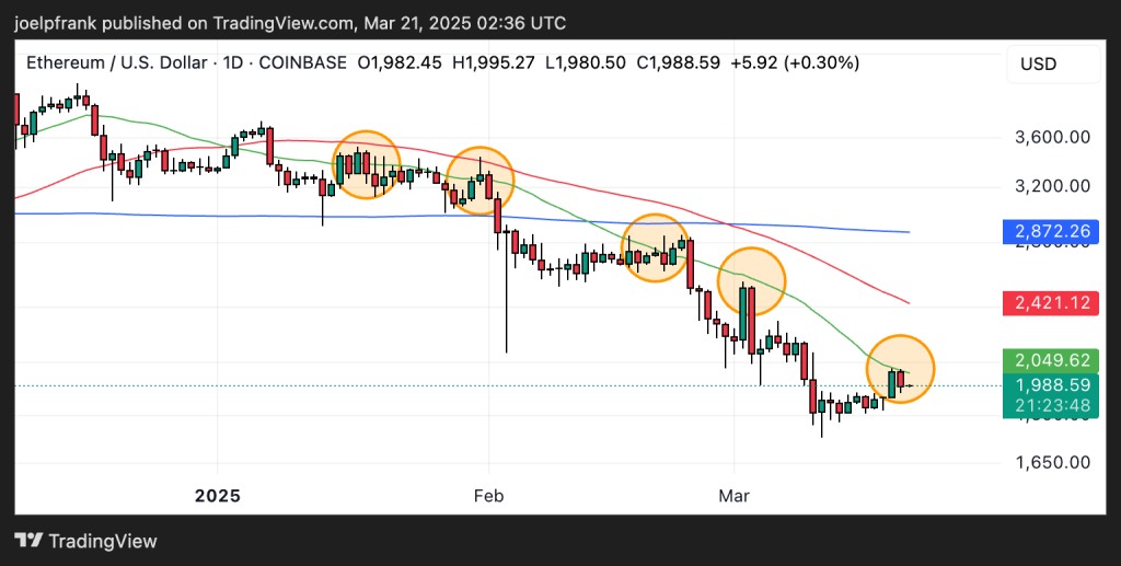 Ethereum Rockets After Fed Decision 