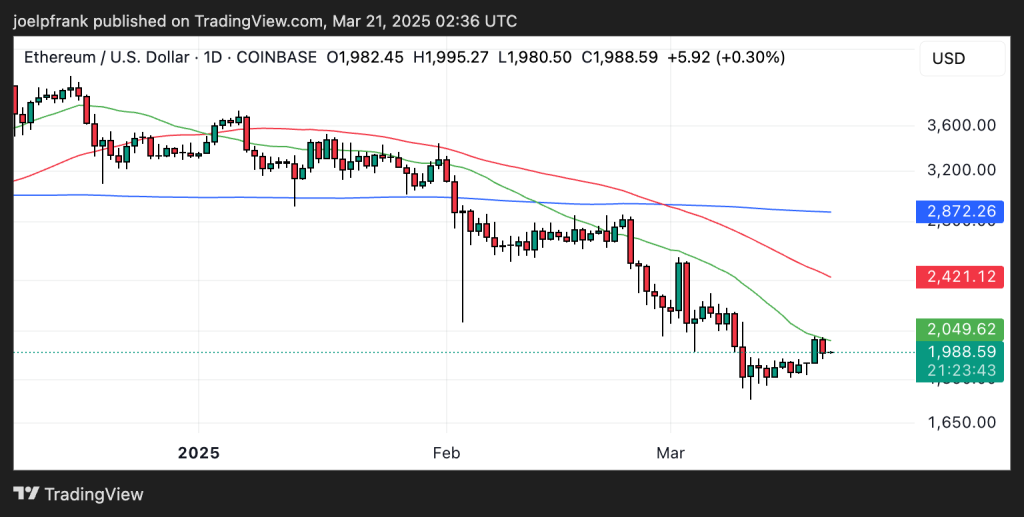 Ethereum Rockets After Fed Decision 