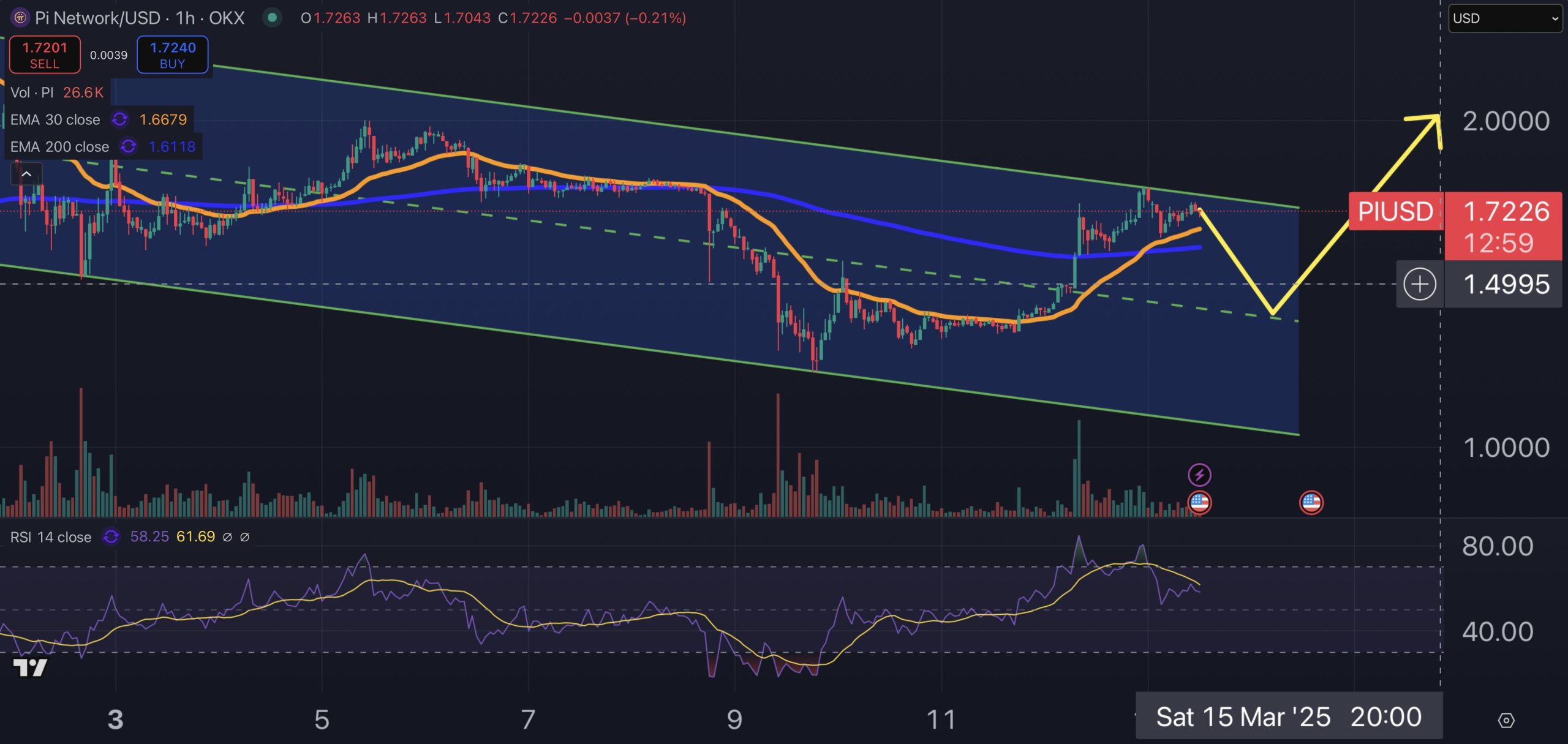 Pi Network price chart.