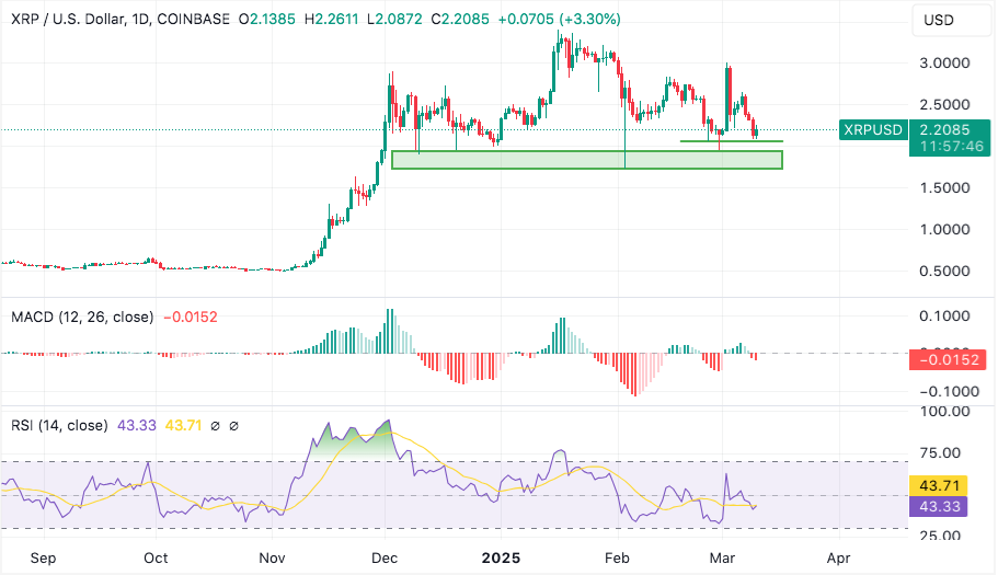 xrp retests $2.1 level and bounces