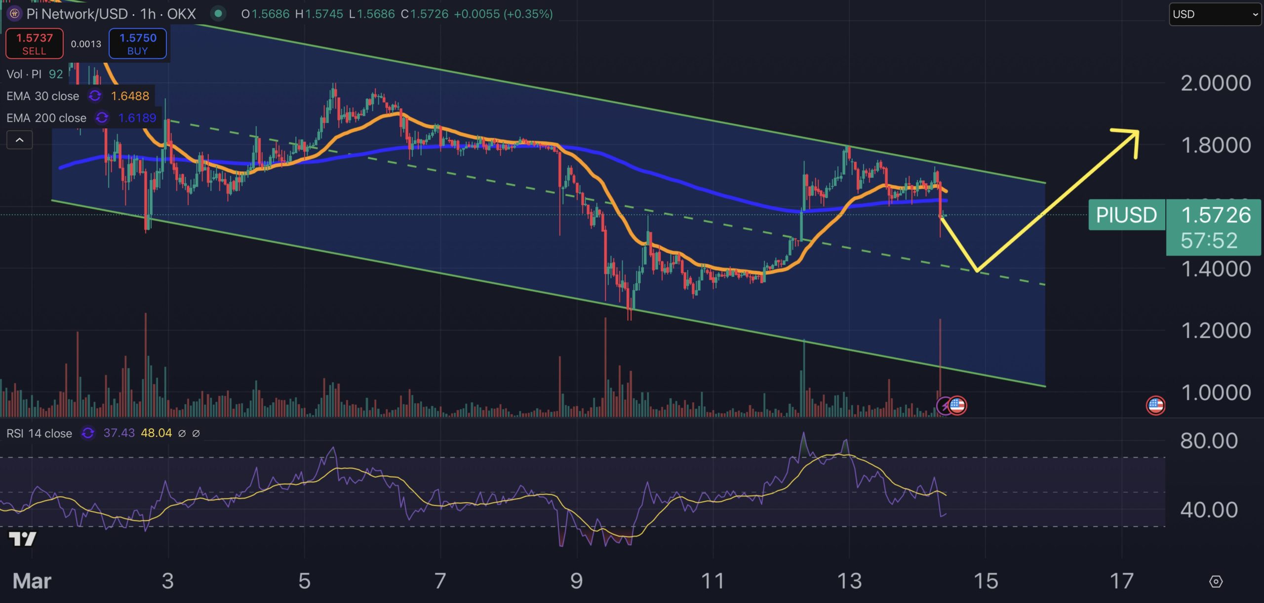 Pi Network price chart.