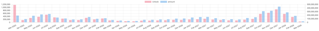 Pi Network token unlock schedule.