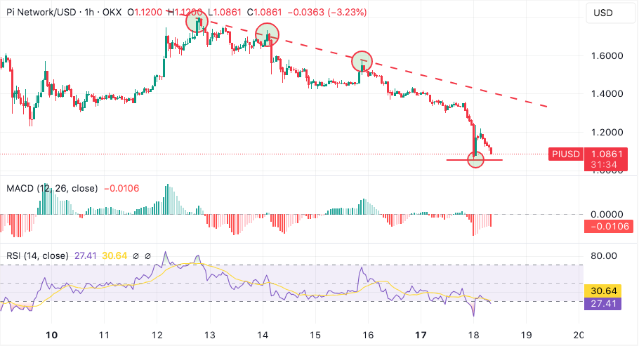 pi finds temporary floor at $1.05