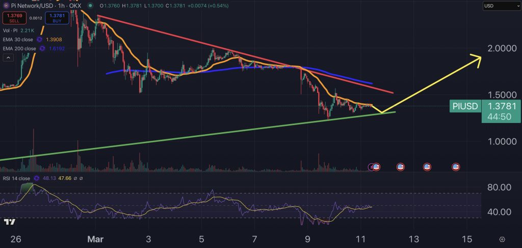 Pi Network price chart.