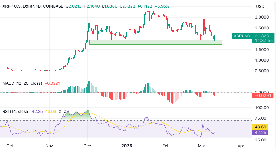 xrp shows strong support at $1.7