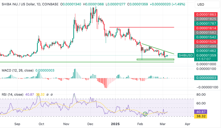 shiba inu is still on a downtrend