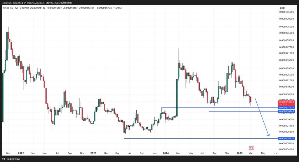 Shiba Inu Stuck In a Downtrend
