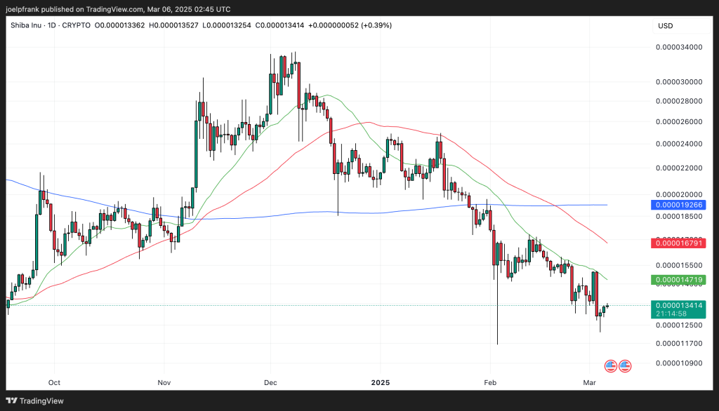 Shiba Inu Stuck In a Downtrend