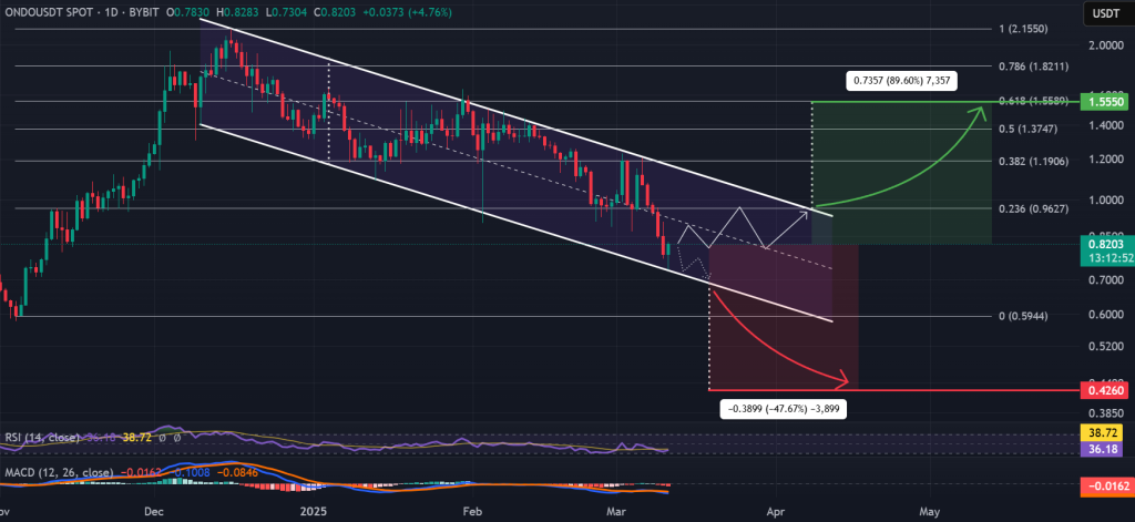 ONDO / USDT 1D chart, descending channel. Source: Binance.