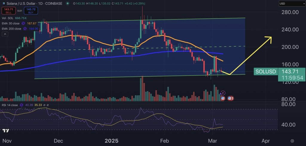 Solana price chart.