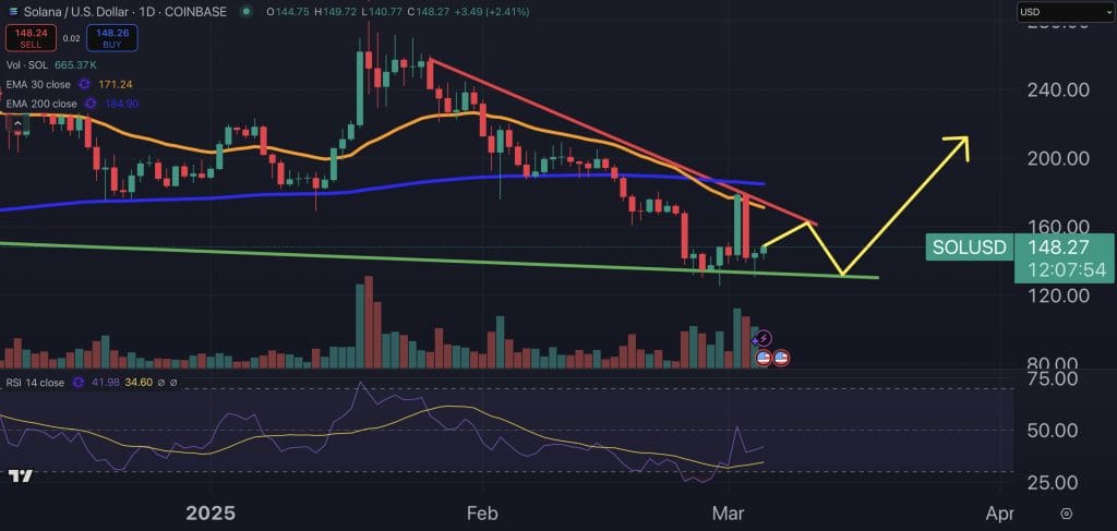 Solana price chart.