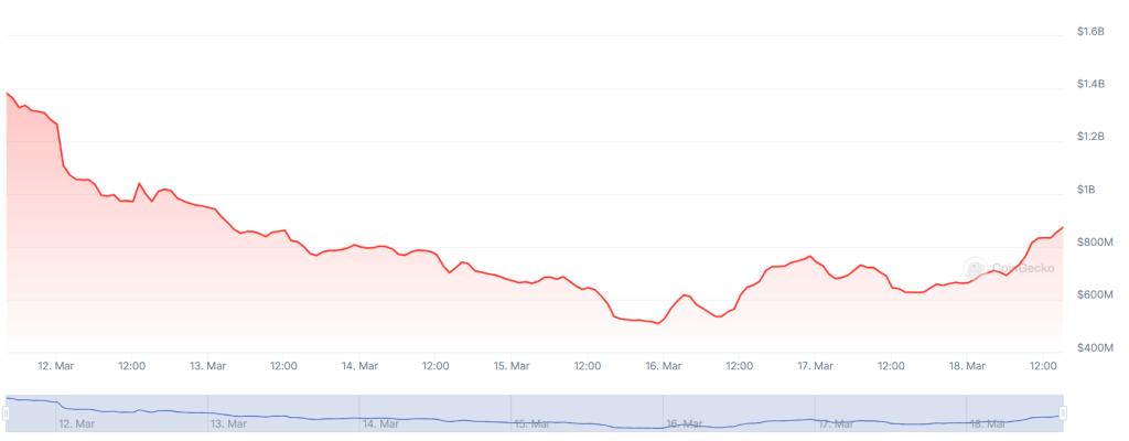 A graph showing trading volumes on the Bithumb crypto exchange over the past seven days.